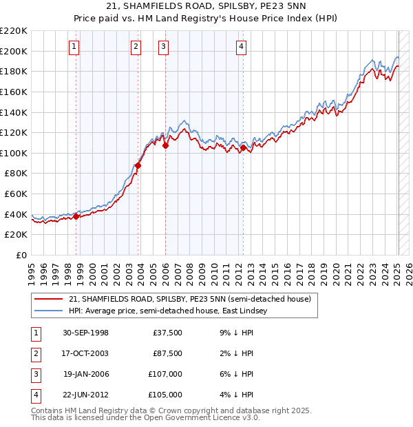 21, SHAMFIELDS ROAD, SPILSBY, PE23 5NN: Price paid vs HM Land Registry's House Price Index