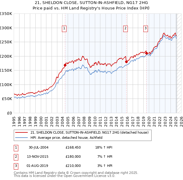 21, SHELDON CLOSE, SUTTON-IN-ASHFIELD, NG17 2HG: Price paid vs HM Land Registry's House Price Index