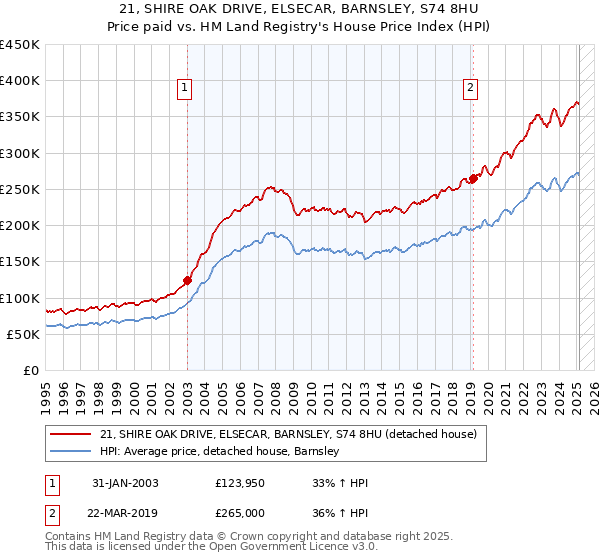 21, SHIRE OAK DRIVE, ELSECAR, BARNSLEY, S74 8HU: Price paid vs HM Land Registry's House Price Index