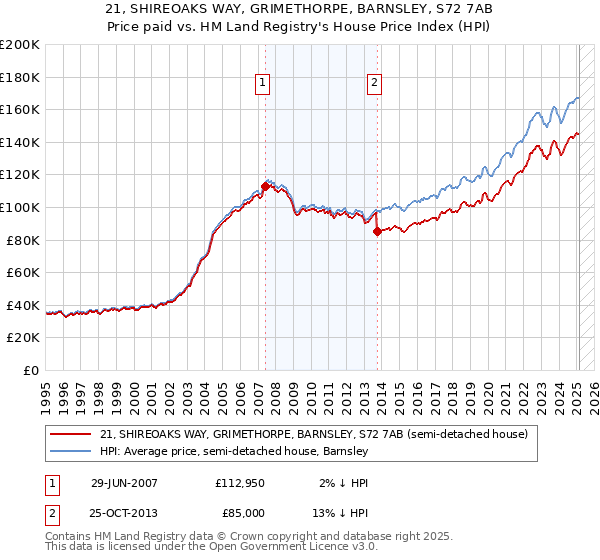 21, SHIREOAKS WAY, GRIMETHORPE, BARNSLEY, S72 7AB: Price paid vs HM Land Registry's House Price Index