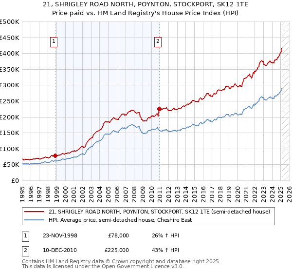 21, SHRIGLEY ROAD NORTH, POYNTON, STOCKPORT, SK12 1TE: Price paid vs HM Land Registry's House Price Index