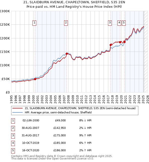 21, SLAIDBURN AVENUE, CHAPELTOWN, SHEFFIELD, S35 2EN: Price paid vs HM Land Registry's House Price Index