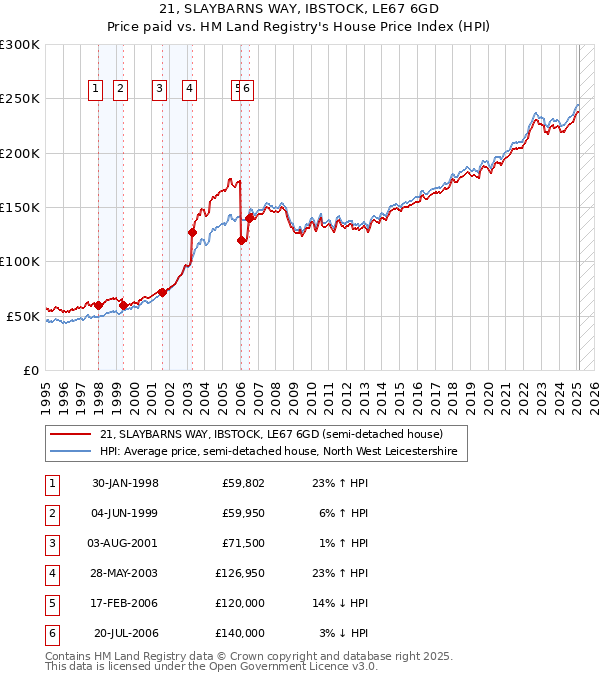 21, SLAYBARNS WAY, IBSTOCK, LE67 6GD: Price paid vs HM Land Registry's House Price Index
