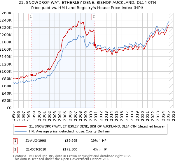 21, SNOWDROP WAY, ETHERLEY DENE, BISHOP AUCKLAND, DL14 0TN: Price paid vs HM Land Registry's House Price Index