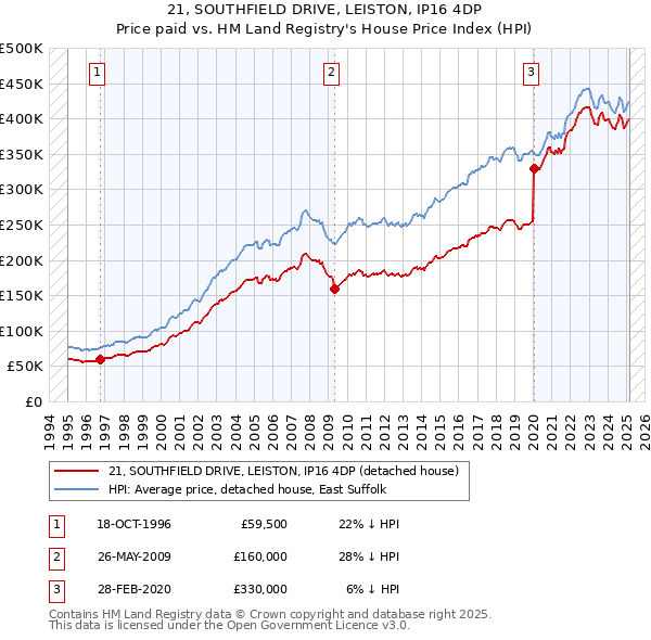 21, SOUTHFIELD DRIVE, LEISTON, IP16 4DP: Price paid vs HM Land Registry's House Price Index