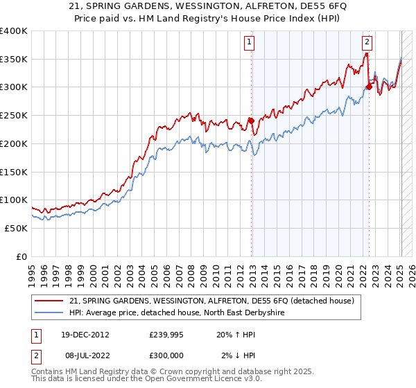 21, SPRING GARDENS, WESSINGTON, ALFRETON, DE55 6FQ: Price paid vs HM Land Registry's House Price Index