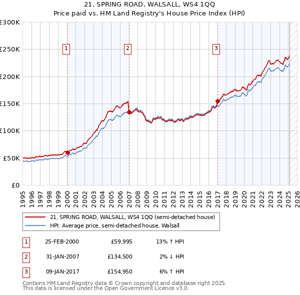 21, SPRING ROAD, WALSALL, WS4 1QQ: Price paid vs HM Land Registry's House Price Index