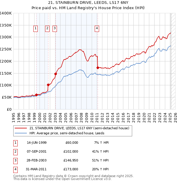21, STAINBURN DRIVE, LEEDS, LS17 6NY: Price paid vs HM Land Registry's House Price Index