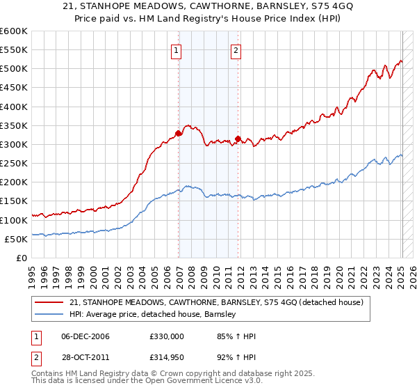 21, STANHOPE MEADOWS, CAWTHORNE, BARNSLEY, S75 4GQ: Price paid vs HM Land Registry's House Price Index