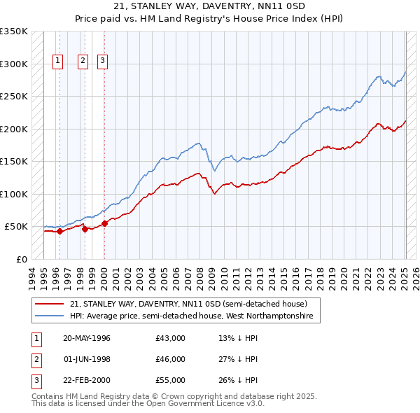21, STANLEY WAY, DAVENTRY, NN11 0SD: Price paid vs HM Land Registry's House Price Index