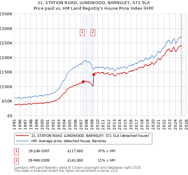 21, STATION ROAD, LUNDWOOD, BARNSLEY, S71 5LA: Price paid vs HM Land Registry's House Price Index