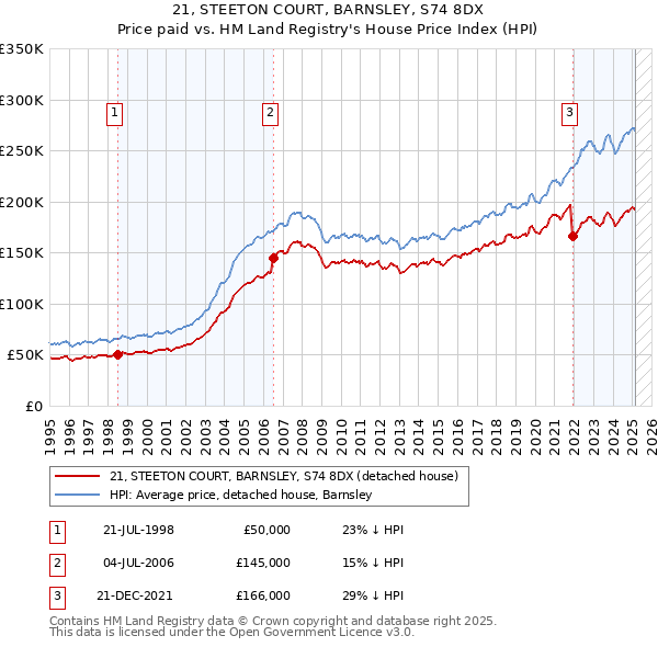 21, STEETON COURT, BARNSLEY, S74 8DX: Price paid vs HM Land Registry's House Price Index