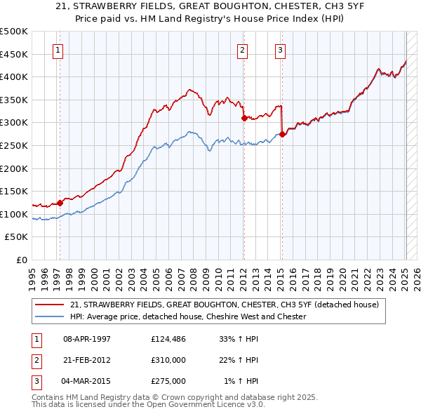 21, STRAWBERRY FIELDS, GREAT BOUGHTON, CHESTER, CH3 5YF: Price paid vs HM Land Registry's House Price Index