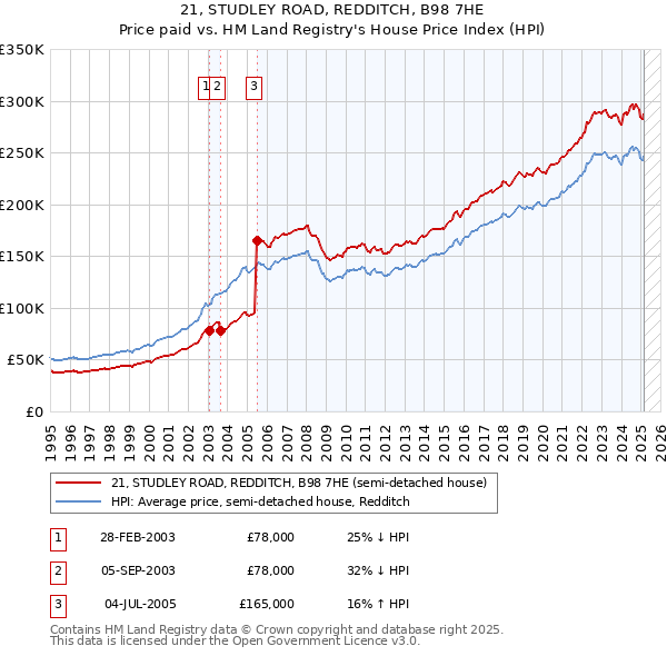 21, STUDLEY ROAD, REDDITCH, B98 7HE: Price paid vs HM Land Registry's House Price Index