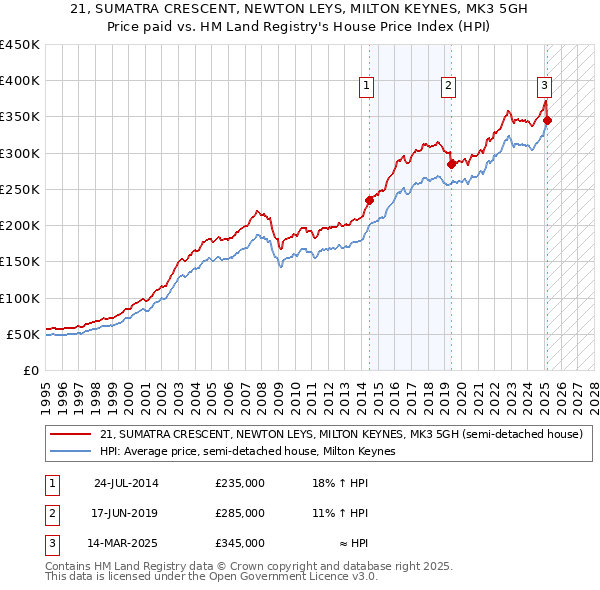21, SUMATRA CRESCENT, NEWTON LEYS, MILTON KEYNES, MK3 5GH: Price paid vs HM Land Registry's House Price Index