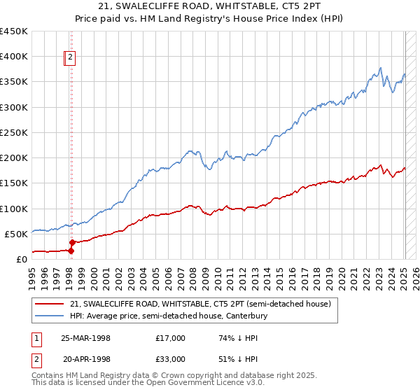 21, SWALECLIFFE ROAD, WHITSTABLE, CT5 2PT: Price paid vs HM Land Registry's House Price Index