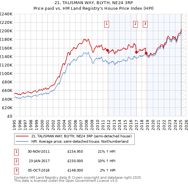 21, TALISMAN WAY, BLYTH, NE24 3RP: Price paid vs HM Land Registry's House Price Index