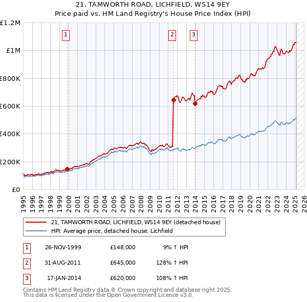 21, TAMWORTH ROAD, LICHFIELD, WS14 9EY: Price paid vs HM Land Registry's House Price Index