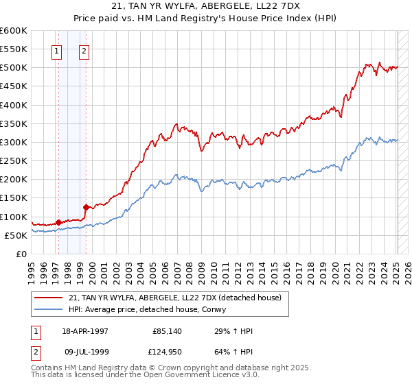 21, TAN YR WYLFA, ABERGELE, LL22 7DX: Price paid vs HM Land Registry's House Price Index