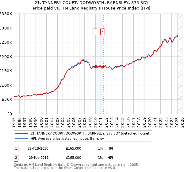 21, TANNERY COURT, DODWORTH, BARNSLEY, S75 3DY: Price paid vs HM Land Registry's House Price Index