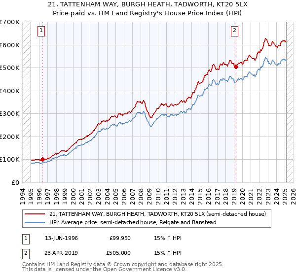 21, TATTENHAM WAY, BURGH HEATH, TADWORTH, KT20 5LX: Price paid vs HM Land Registry's House Price Index