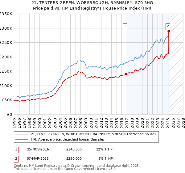 21, TENTERS GREEN, WORSBROUGH, BARNSLEY, S70 5HG: Price paid vs HM Land Registry's House Price Index