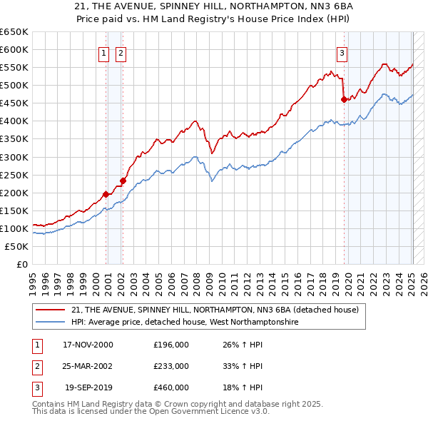 21, THE AVENUE, SPINNEY HILL, NORTHAMPTON, NN3 6BA: Price paid vs HM Land Registry's House Price Index