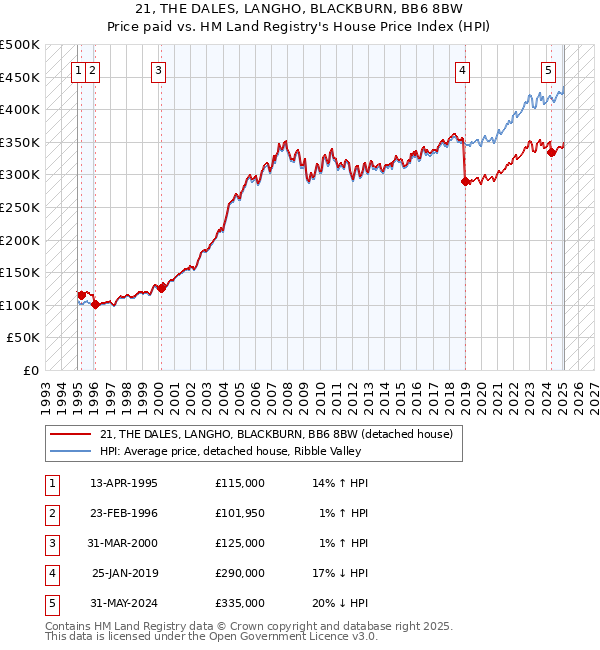21, THE DALES, LANGHO, BLACKBURN, BB6 8BW: Price paid vs HM Land Registry's House Price Index