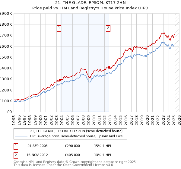 21, THE GLADE, EPSOM, KT17 2HN: Price paid vs HM Land Registry's House Price Index