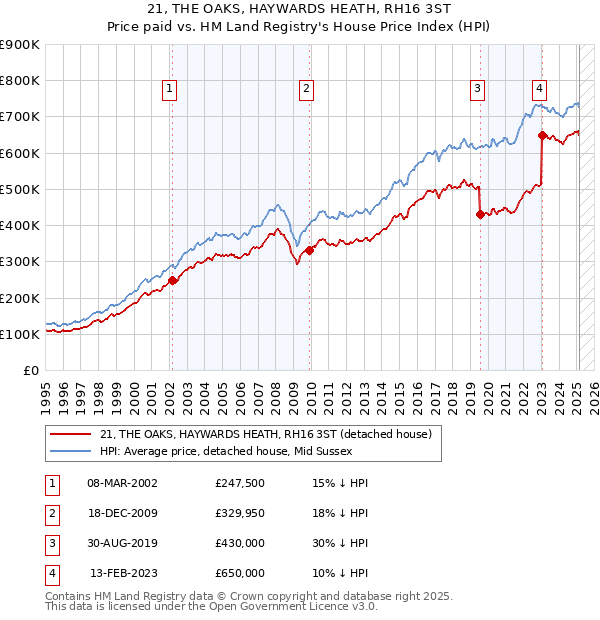 21, THE OAKS, HAYWARDS HEATH, RH16 3ST: Price paid vs HM Land Registry's House Price Index