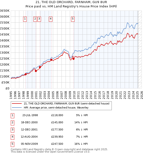 21, THE OLD ORCHARD, FARNHAM, GU9 8UR: Price paid vs HM Land Registry's House Price Index