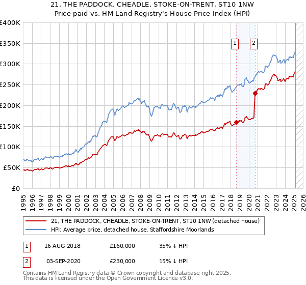 21, THE PADDOCK, CHEADLE, STOKE-ON-TRENT, ST10 1NW: Price paid vs HM Land Registry's House Price Index