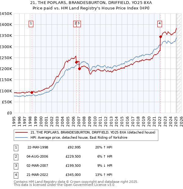 21, THE POPLARS, BRANDESBURTON, DRIFFIELD, YO25 8XA: Price paid vs HM Land Registry's House Price Index