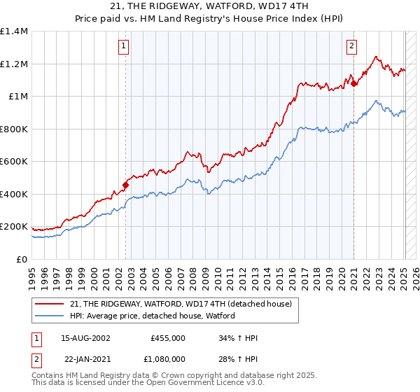 21, THE RIDGEWAY, WATFORD, WD17 4TH: Price paid vs HM Land Registry's House Price Index