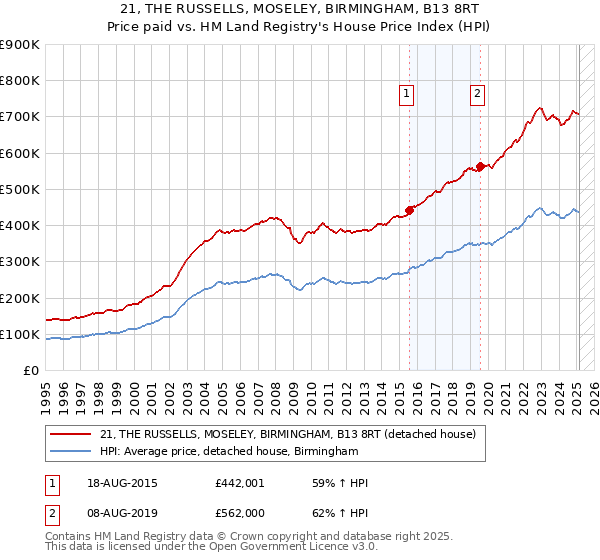 21, THE RUSSELLS, MOSELEY, BIRMINGHAM, B13 8RT: Price paid vs HM Land Registry's House Price Index