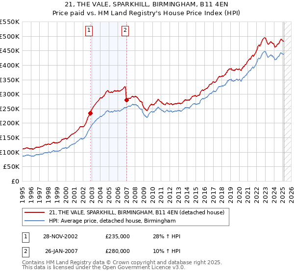 21, THE VALE, SPARKHILL, BIRMINGHAM, B11 4EN: Price paid vs HM Land Registry's House Price Index