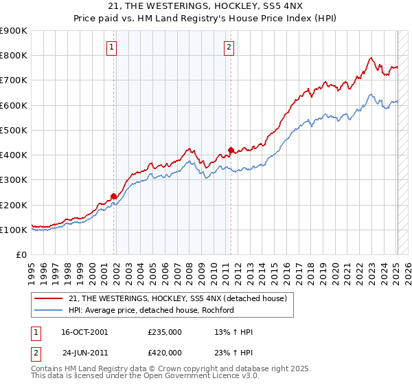 21, THE WESTERINGS, HOCKLEY, SS5 4NX: Price paid vs HM Land Registry's House Price Index