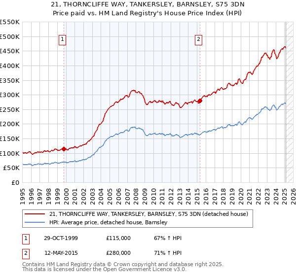 21, THORNCLIFFE WAY, TANKERSLEY, BARNSLEY, S75 3DN: Price paid vs HM Land Registry's House Price Index