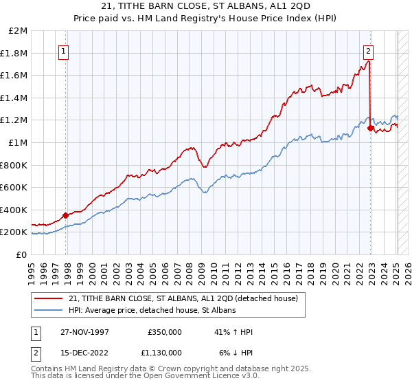 21, TITHE BARN CLOSE, ST ALBANS, AL1 2QD: Price paid vs HM Land Registry's House Price Index