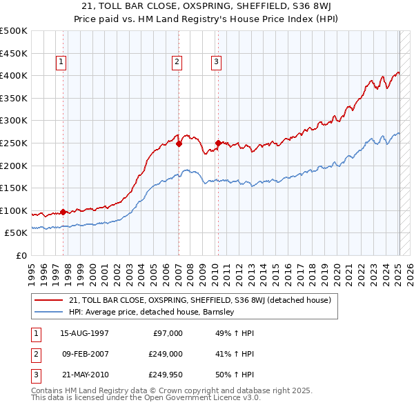 21, TOLL BAR CLOSE, OXSPRING, SHEFFIELD, S36 8WJ: Price paid vs HM Land Registry's House Price Index
