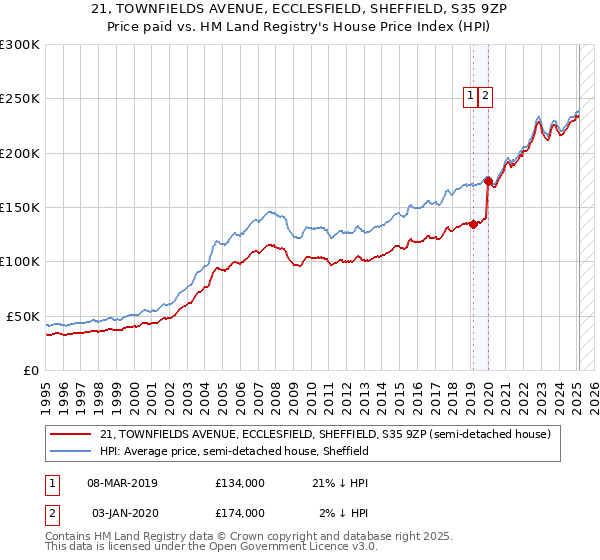 21, TOWNFIELDS AVENUE, ECCLESFIELD, SHEFFIELD, S35 9ZP: Price paid vs HM Land Registry's House Price Index