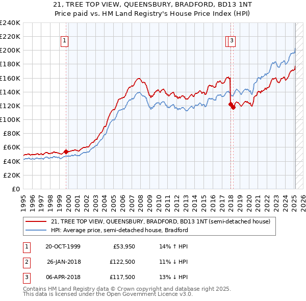 21, TREE TOP VIEW, QUEENSBURY, BRADFORD, BD13 1NT: Price paid vs HM Land Registry's House Price Index