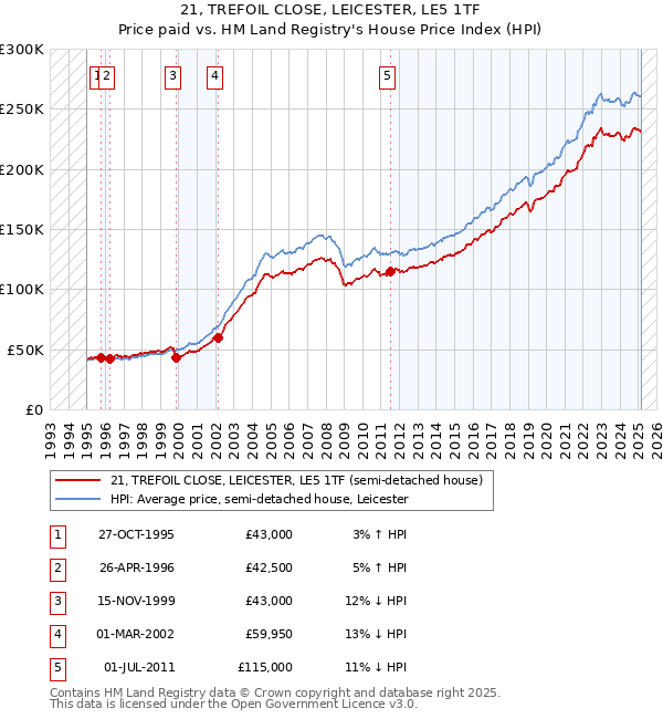 21, TREFOIL CLOSE, LEICESTER, LE5 1TF: Price paid vs HM Land Registry's House Price Index