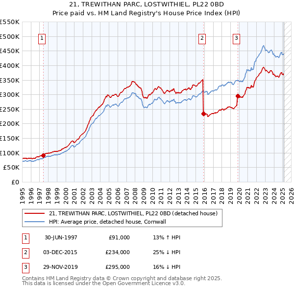 21, TREWITHAN PARC, LOSTWITHIEL, PL22 0BD: Price paid vs HM Land Registry's House Price Index