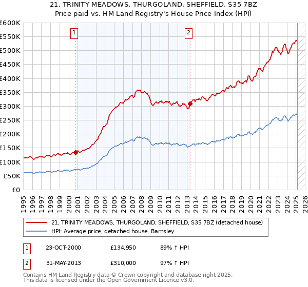 21, TRINITY MEADOWS, THURGOLAND, SHEFFIELD, S35 7BZ: Price paid vs HM Land Registry's House Price Index