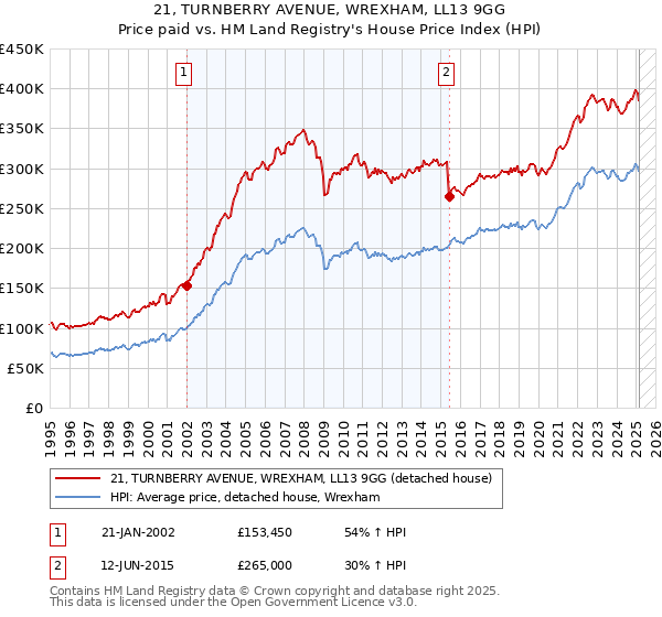 21, TURNBERRY AVENUE, WREXHAM, LL13 9GG: Price paid vs HM Land Registry's House Price Index