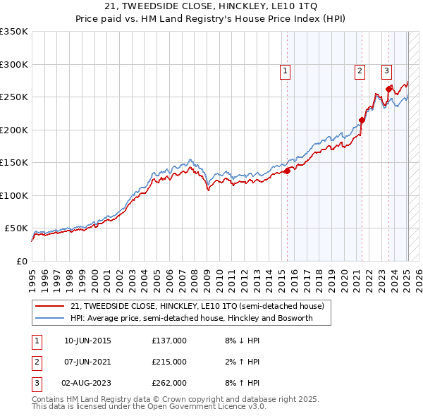 21, TWEEDSIDE CLOSE, HINCKLEY, LE10 1TQ: Price paid vs HM Land Registry's House Price Index