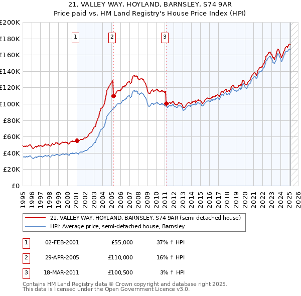 21, VALLEY WAY, HOYLAND, BARNSLEY, S74 9AR: Price paid vs HM Land Registry's House Price Index