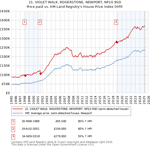 21, VIOLET WALK, ROGERSTONE, NEWPORT, NP10 9SD: Price paid vs HM Land Registry's House Price Index