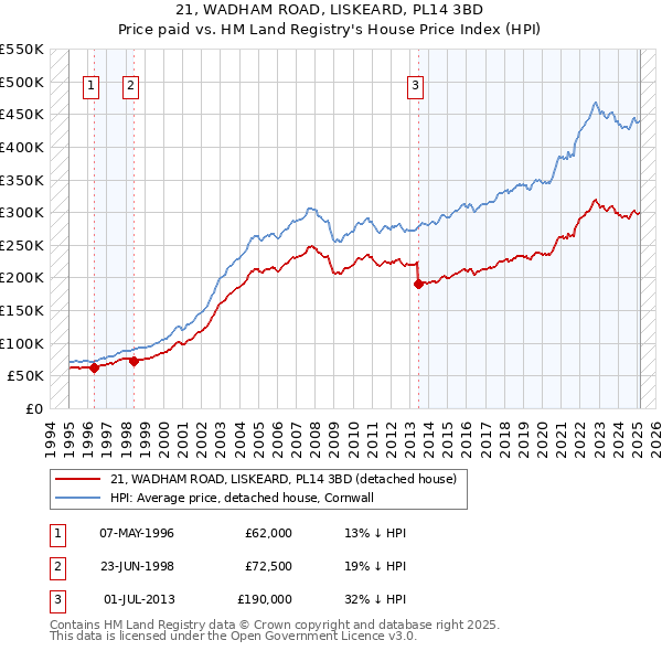21, WADHAM ROAD, LISKEARD, PL14 3BD: Price paid vs HM Land Registry's House Price Index
